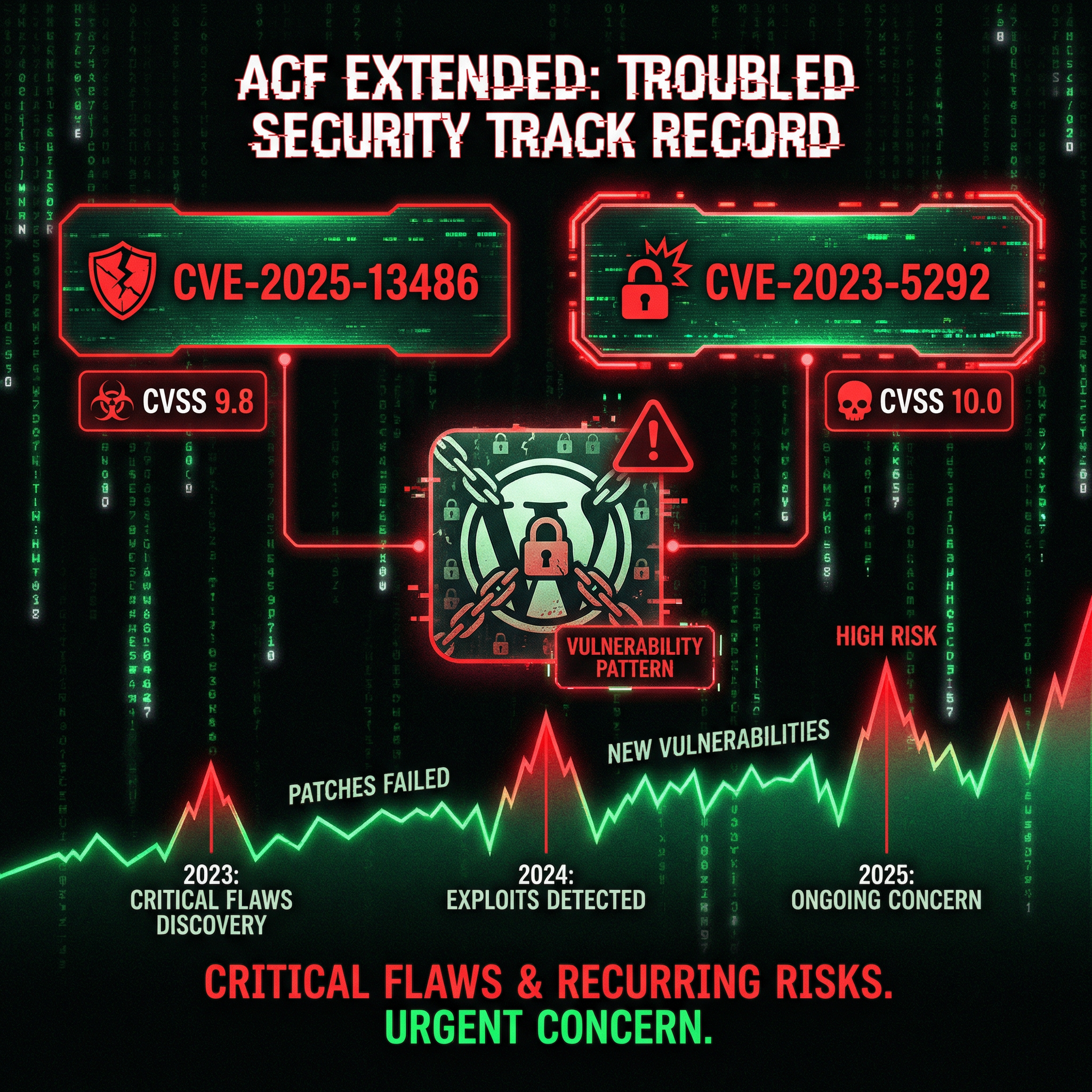 ACF Extended security track record: multiple critical CVEs over 3 years