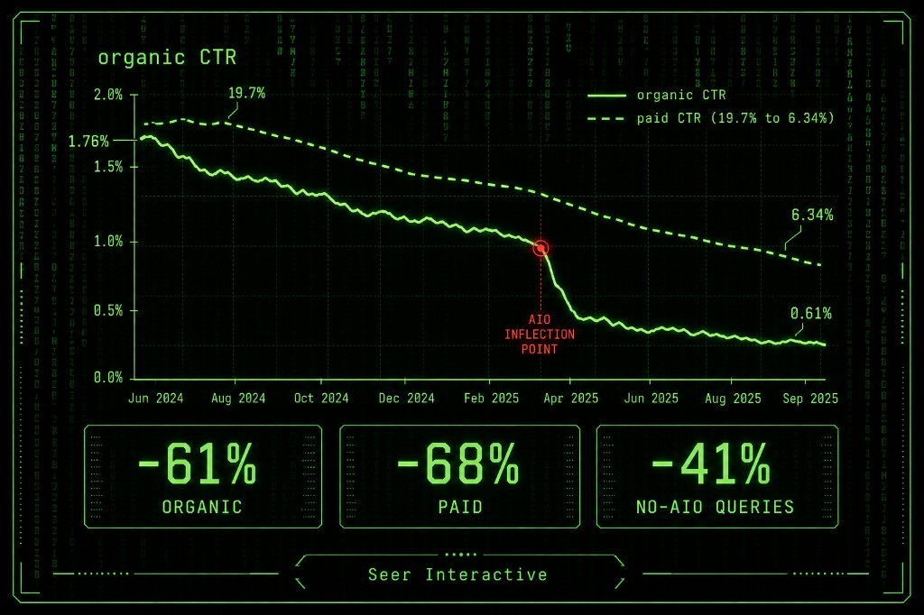 Line chart showing organic click-through rate collapsing from 1.76 percent to 0.61 percent