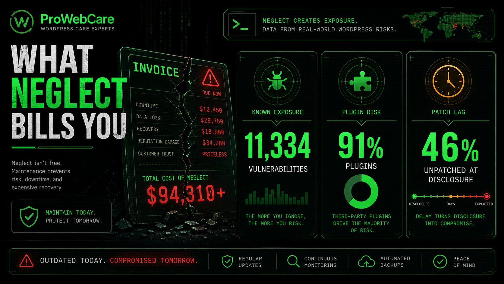 Visualization of what neglecting WordPress maintenance costs: vulnerabilities, downtime, and breach losses
